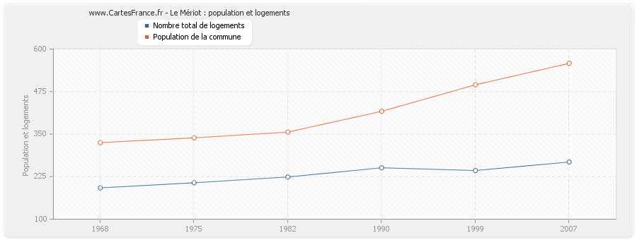 Le Mériot : population et logements